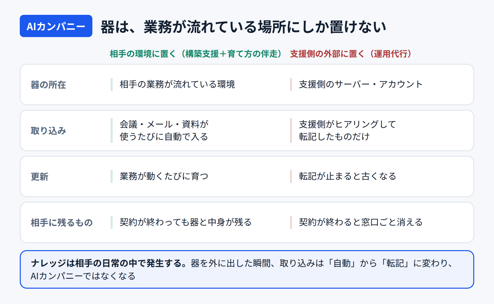 AIカンパニーの器を相手の環境に置く場合と、支援側の外部に置く場合の違い。取り込み・更新・説明責任・相手に残るものが逆になる