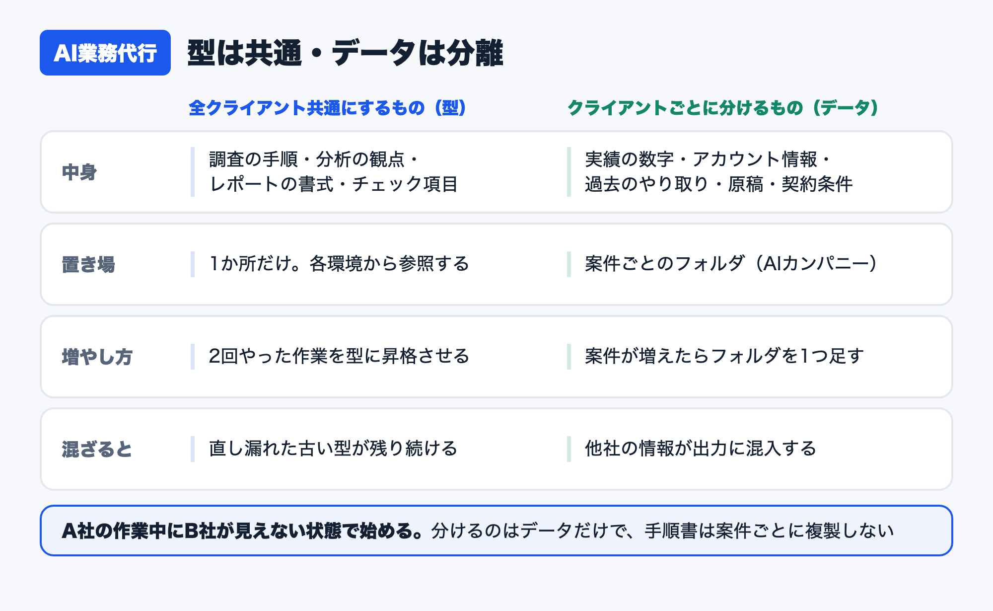 AI業務代行で全社共通にする型と、クライアントごとに分けるデータの対応表