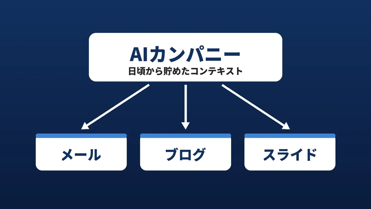 AIカンパニーに日頃から貯めたコンテキストを、メール・ブログ・スライドに出し分ける図