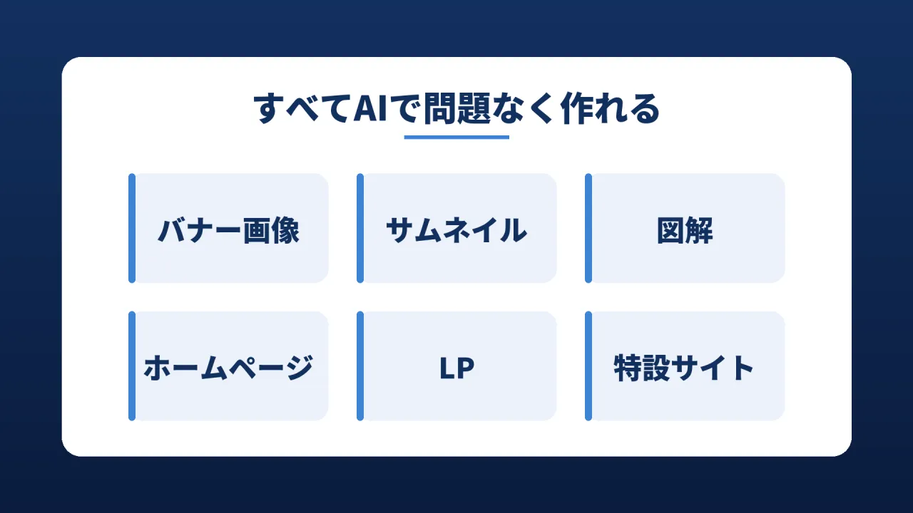 すべてAIで問題なく作れるもののスライド。バナー画像、サムネイル、図解、ホームページ、LP、特設サイト