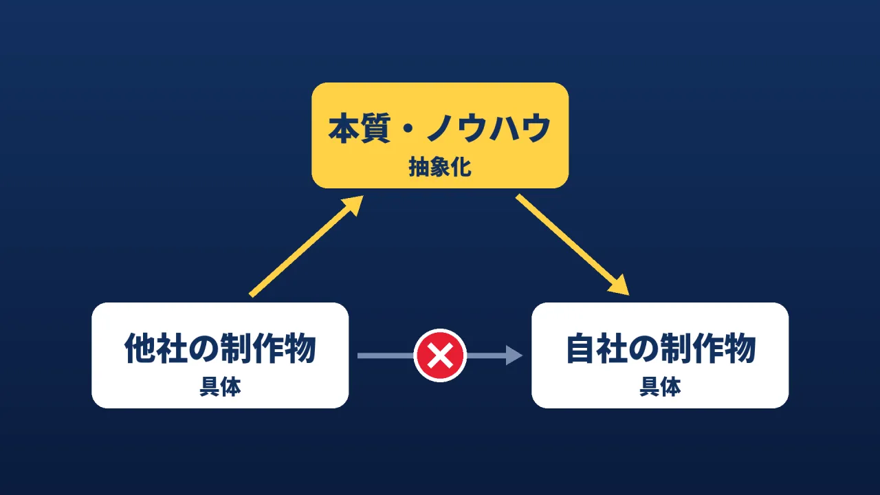 具体から抽象を経て具体へ進む図。他社の制作物(具体)から自社の制作物(具体)を直接作るのではなく、一度本質・ノウハウに抽象化してから自社の制作物を作る