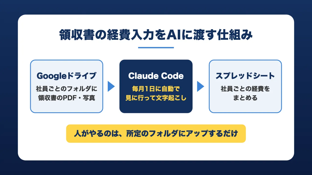 領収書の経費入力をAIに渡す仕組みの図。Googleドライブの社員ごとのフォルダに領収書のPDF・写真を入れ、Claude Codeが毎月1日に自動で見に行って文字起こしし、スプレッドシートに社員ごとの経費をまとめる。人がやるのは所定のフォルダにアップするだけ