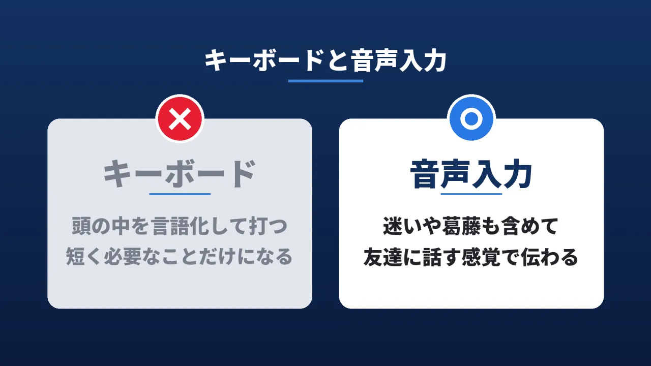 キーボードと音声入力の比較。キーボードは頭の中を言語化して打つので短く必要なことだけになる。音声入力は迷いや葛藤も含めて友達に話す感覚で伝わる