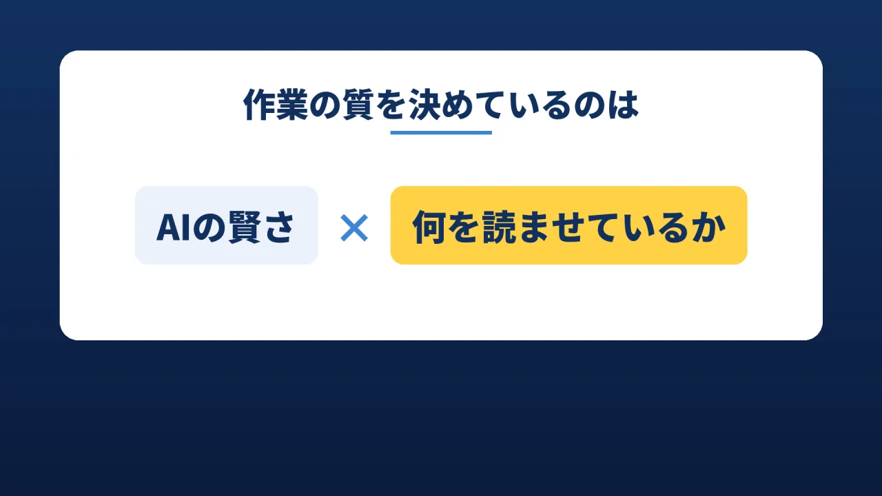 作業の質を決めているのは、AIの賢さ×何を読ませているか、というスライド