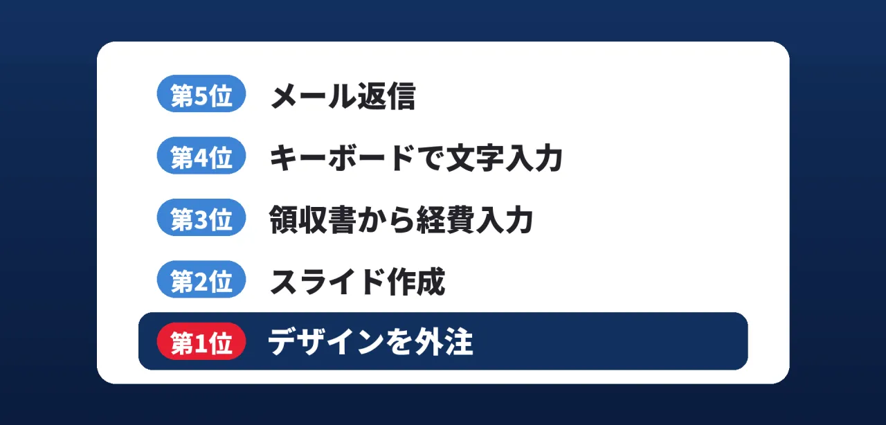 動画で発表した5つの作業のランキング。第5位 メール返信、第4位 キーボードで文字入力、第3位 領収書から経費入力、第2位 スライド作成、第1位 デザインを外注