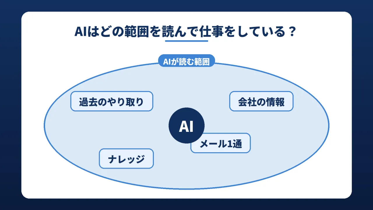 AIはどの範囲を読んで仕事をしているかの図。AIが読む範囲の中に、メール1通だけでなく、過去のやり取り・会社の情報・ナレッジが入っている