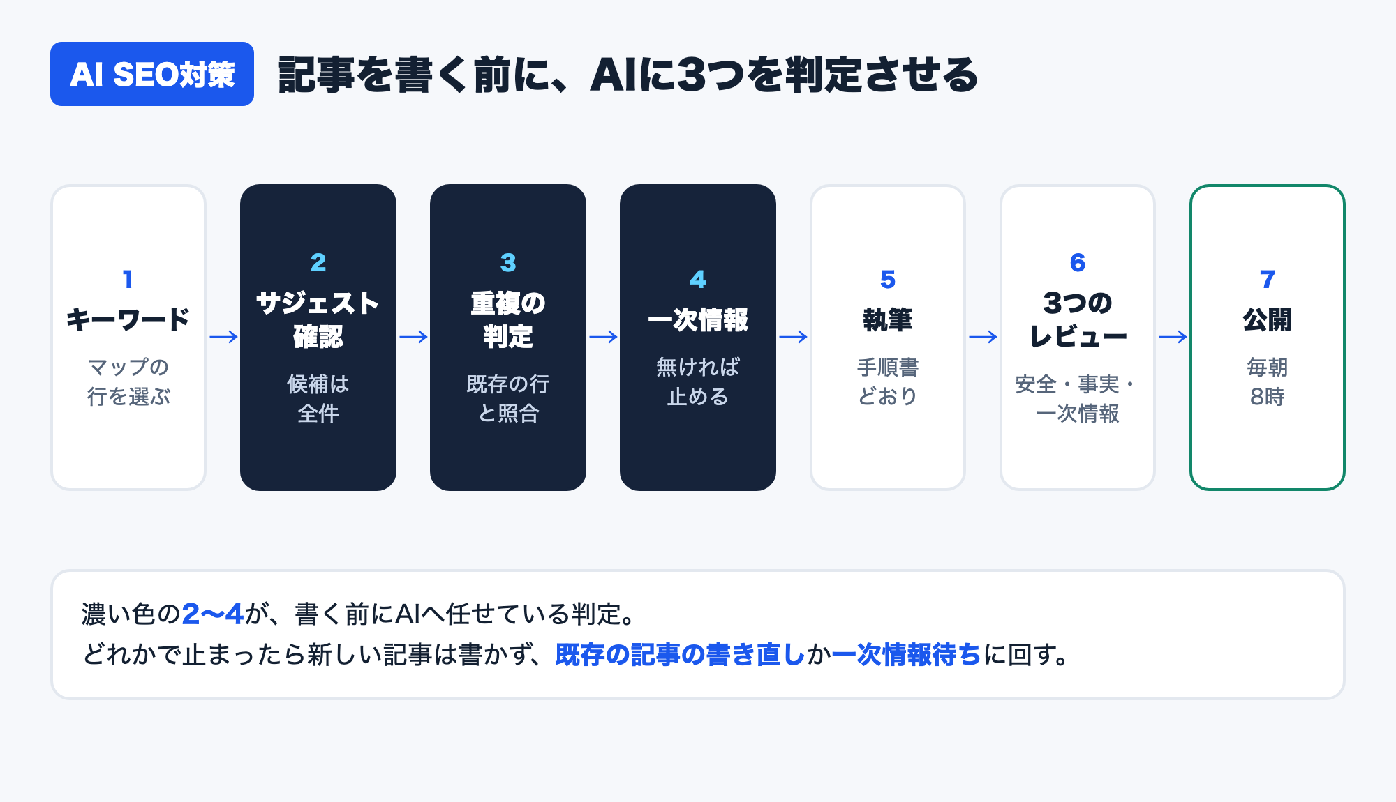 キーワード選び→Googleのサジェストで需要を確認→既存の記事との重複を判定→一次情報の有無を確認→執筆→3つのAIレビュー→公開、というこのサイトのSEO運用の流れ図