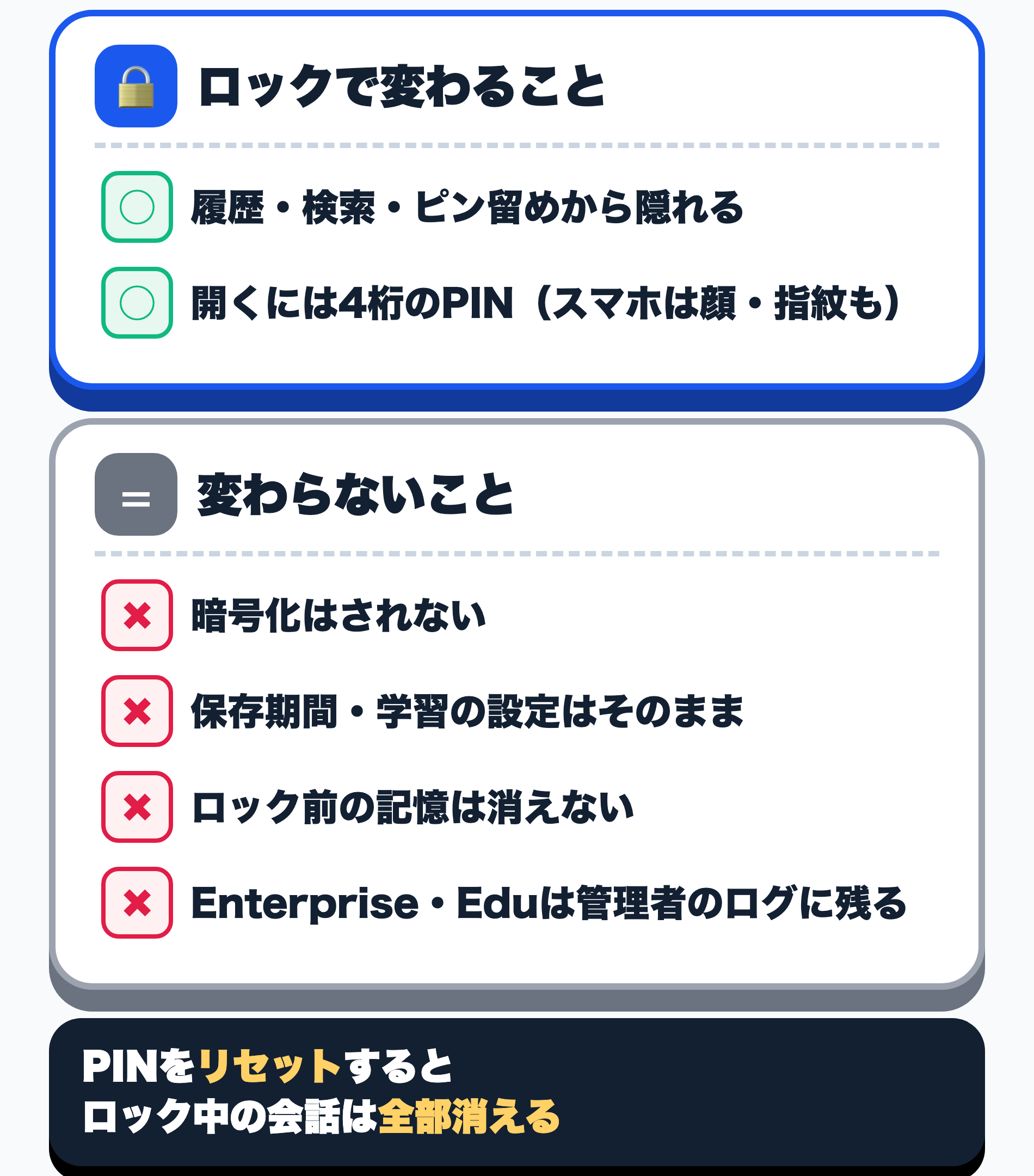 ChatGPTのLocked Chatsで変わることと変わらないことの比較図。履歴・検索・ピン留めから隠れて4桁PINで開くようになる一方、暗号化・保存期間・学習の設定・ロック前の記憶・管理者の記録は変わらない
