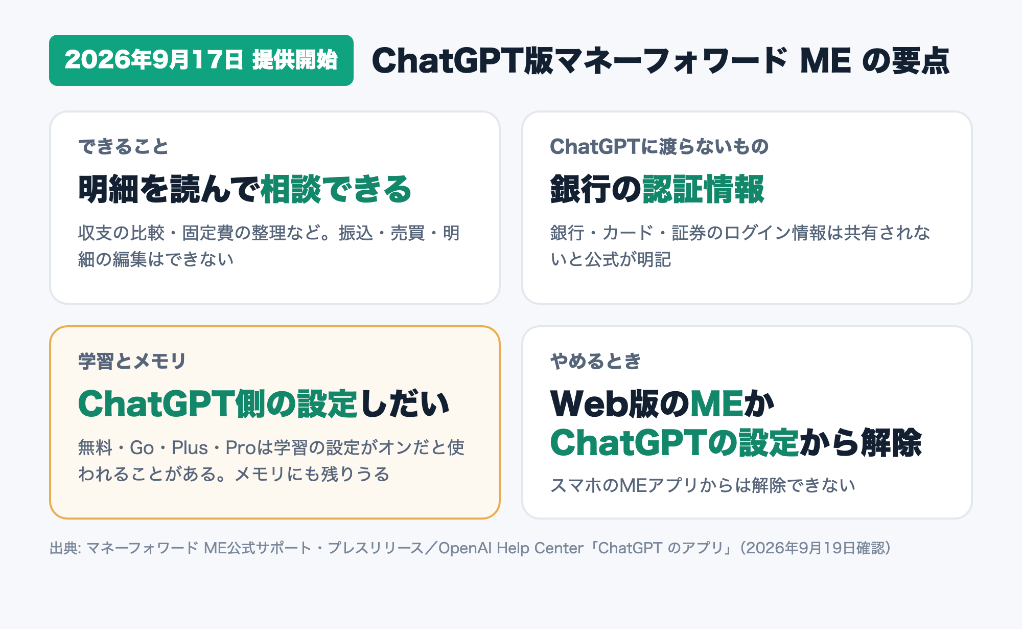 ChatGPT版マネーフォワード MEの要点を4つにまとめた図。できるのは明細を読んで相談することで振込や編集はできない、銀行の認証情報は渡らない、学習とメモリはChatGPT側の設定しだい、解除はWeb版のMEかChatGPTの設定から