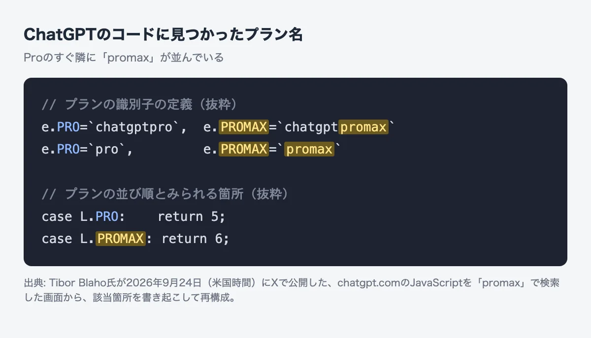 ChatGPTのコードに見つかったプラン名の書き起こし。PRO=chatgptpro の隣に PROMAX=chatgptpromax、PRO=pro の隣に PROMAX=promax という定義が並び、case L.PRO: return 5 の次に case L.PROMAX: return 6 と書かれている
