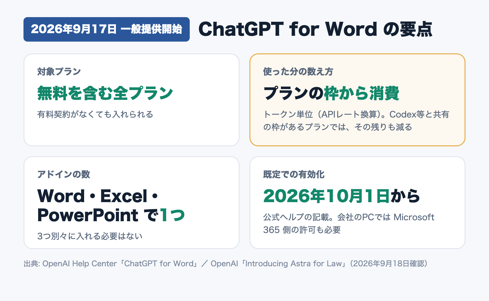ChatGPT for Word の要点を4つにまとめた図。対象は無料を含む全プラン、使った分はトークン単位でプランの枠から消費(Codex等と共有の枠があるプランでは、その残りも減る)、Word・Excel・PowerPointで同じアドイン1つ、公式ヘルプに2026年10月1日から既定で有効化とある
