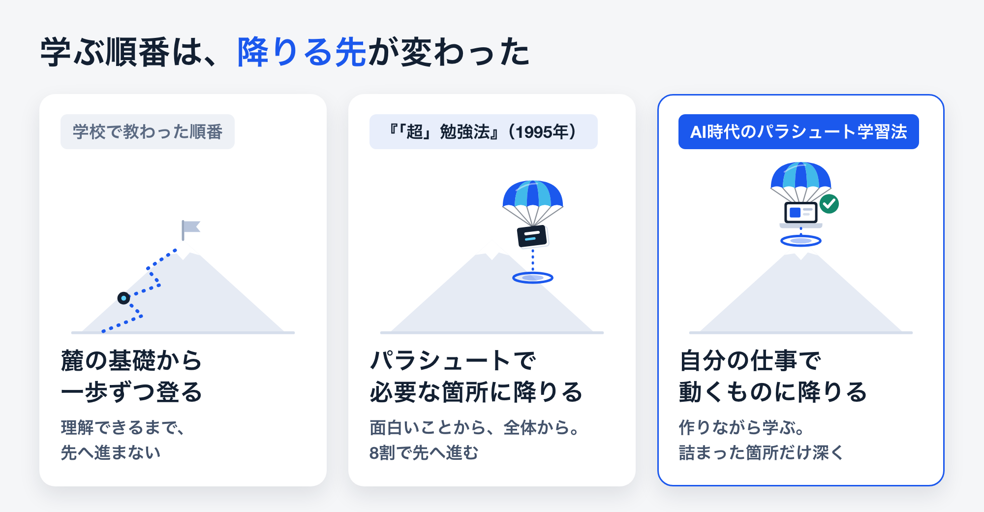 学ぶ順番の比較図。学校で教わった順番は麓の基礎から一歩ずつ登る。1995年の『「超」勉強法』はパラシュートで必要な箇所に降りる。AI時代のパラシュート学習法は、自分の仕事で実際に動くものに降りる。