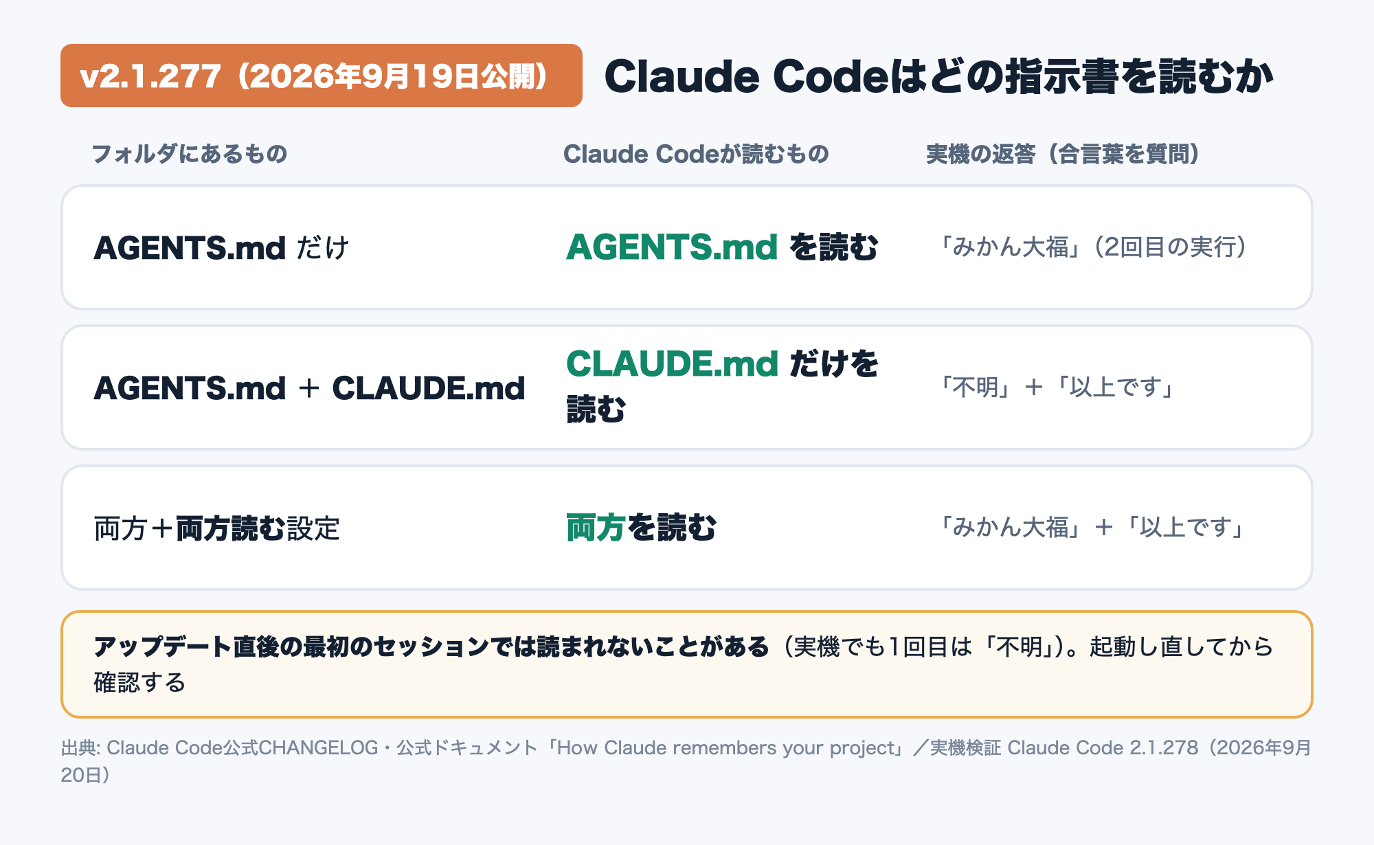 AGENTS.md対応後のClaude Codeがどのファイルを読むかをまとめた図。AGENTS.mdだけならAGENTS.mdを読む、CLAUDE.mdもあればCLAUDE.mdだけ、両方読ませるにはProject instructionsをclaude-md-and-agents-mdにする。実機の4パターン検証の結果つき