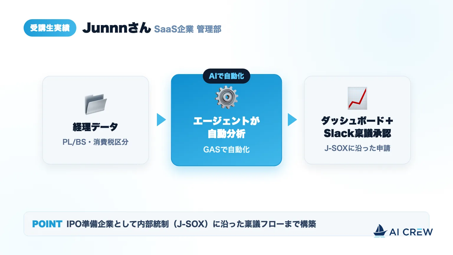 Junnnさんの自動化の流れ:経理データをエージェントが自動分析し、ダッシュボード可視化とSlackでのJ-SOX稟議承認まで実現