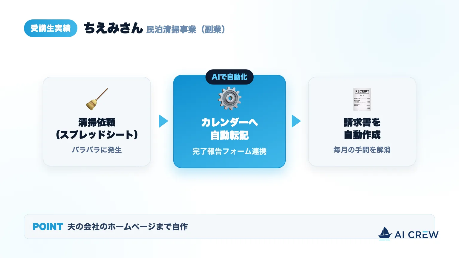 ちえみさんの自動化の流れ:スプレッドシートの清掃依頼をカレンダーへ自動転記し、完了報告フォームから請求書を自動作成