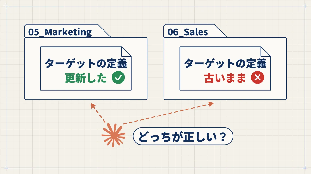 05_Marketingと06_Salesの両方にターゲットの定義があり、片方だけ更新されてもう片方が古いまま残り、Claude Codeがどちらが正しいか分からなくなっている図