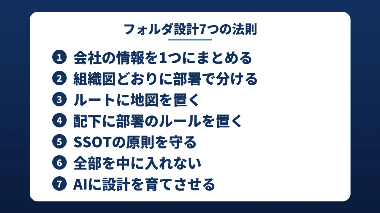 みやっち🧑‍💻式フォルダ設計7つの法則の一覧。1 会社の情報を1つにまとめる、2 組織図どおりに部署で分ける、3 ルートに地図を置く、4 配下に部署のルールを置く、5 SSOTの原則を守る、6 全部を中に入れない、7 AIに設計を育てさせる