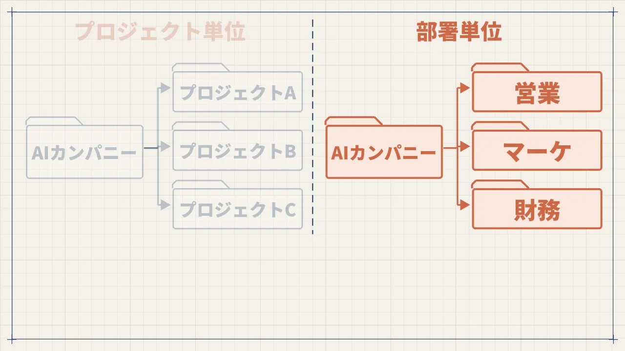 AIカンパニーの下をプロジェクトA・B・Cのプロジェクト単位で分ける案と、営業・マーケ・財務の部署単位で分ける案を並べ、部署単位を選んでいる図