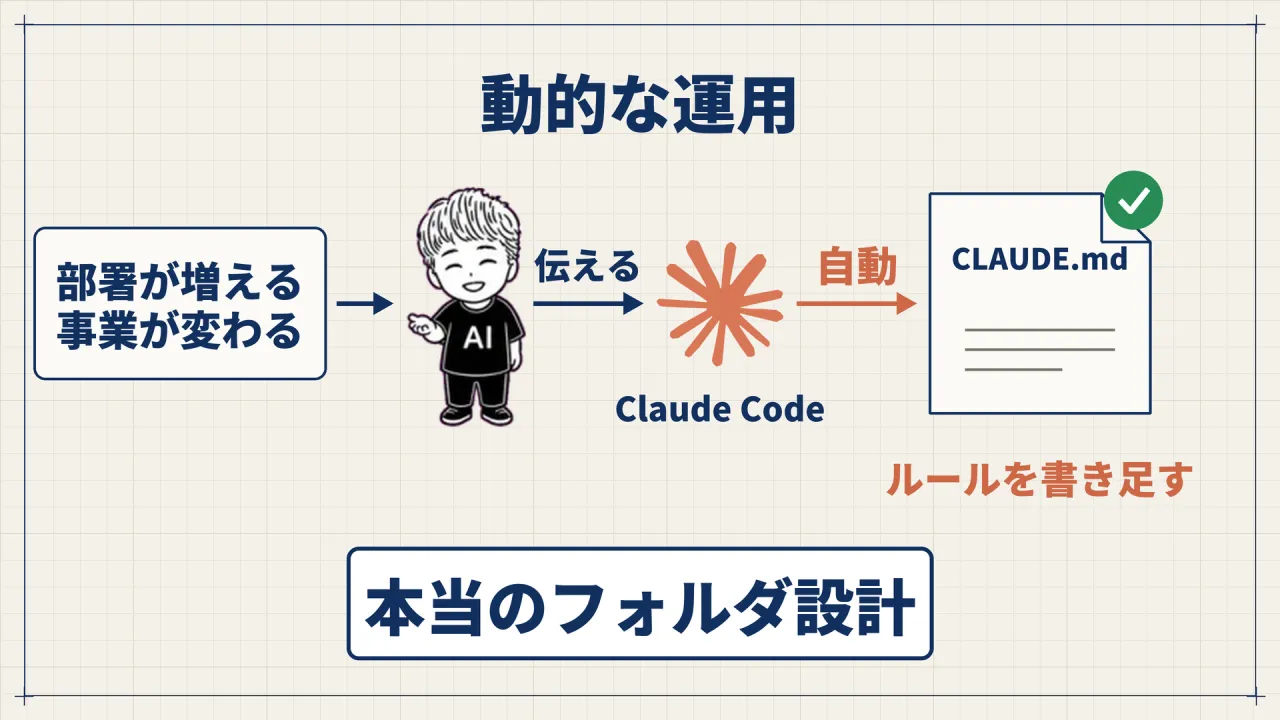 部署が増える・事業が変わる、をみやっち🧑‍💻がClaude Codeに伝え、Claude CodeがCLAUDE.mdにルールを自動で書き足す流れの図。動的な運用まで想定するのが本当のフォルダ設計