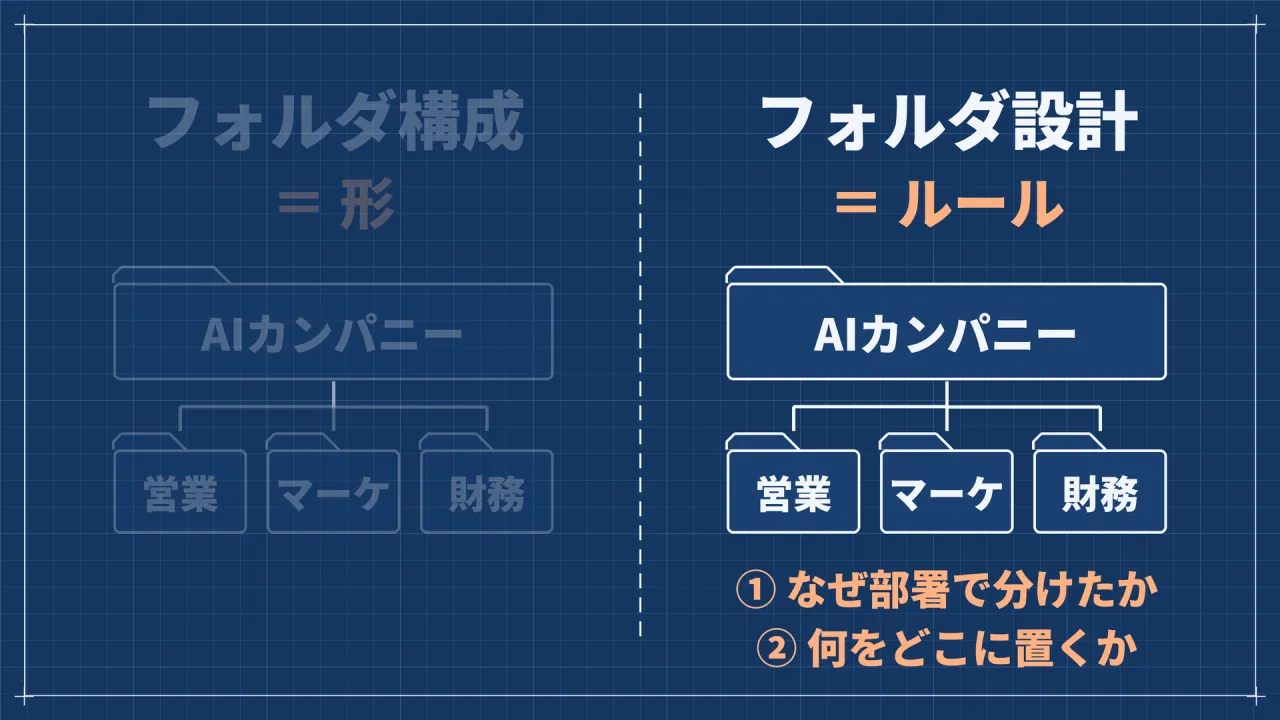 フォルダ構成とフォルダ設計の違いの図。左のフォルダ構成＝形は、AIカンパニーの下に営業・マーケ・財務が並ぶ木だけを示し、右のフォルダ設計＝ルールは、同じ木に「①なぜ部署で分けたか」「②何をどこに置くか」を書き添えている