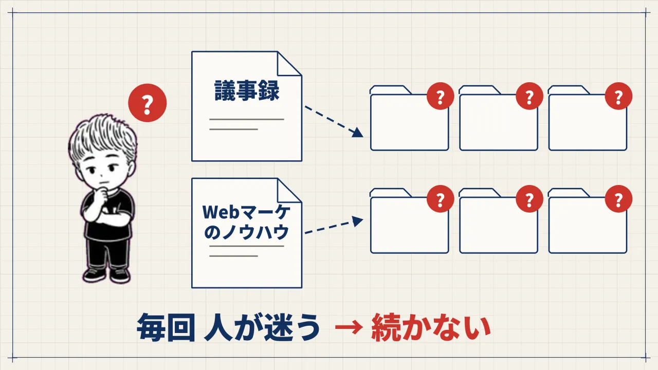 議事録とWebマーケのノウハウを、どのフォルダに置けばいいか毎回人が迷い、運用が続かないことを表した図