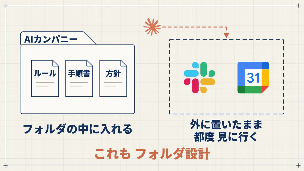 AIカンパニーのフォルダの中にはルール・手順書・方針を入れ、SlackとGoogleカレンダーは外に置いたまま都度見に行く、これもフォルダ設計だと示した図