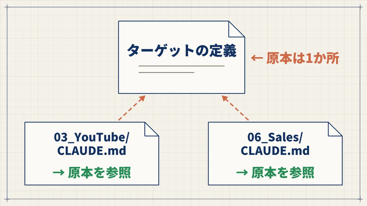 ターゲットの定義の原本を1か所に置き、03_YouTubeと06_SalesのCLAUDE.mdはどちらも原本を参照している図