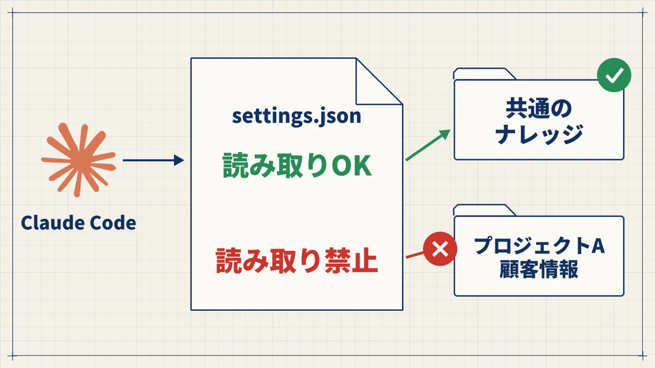 Claude Codeがsettings.jsonを読み、共通のナレッジのフォルダは読み取りOK、プロジェクトAの顧客情報のフォルダは読み取り禁止になっている図