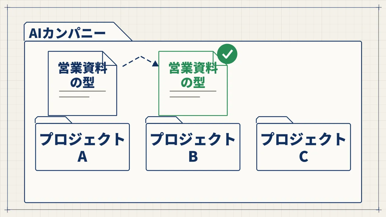 1つのAIカンパニーのフォルダの中にプロジェクトA・B・Cが並び、プロジェクトAで作った営業資料の型がプロジェクトBへ移って使われている図