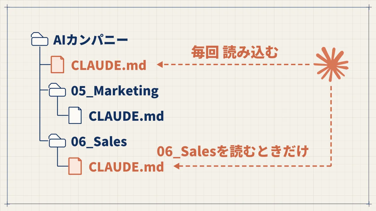 AIカンパニーのルートのCLAUDE.mdは毎回読み込まれ、06_SalesのCLAUDE.mdは06_Salesを読むときだけ読み込まれることを示したフォルダの木