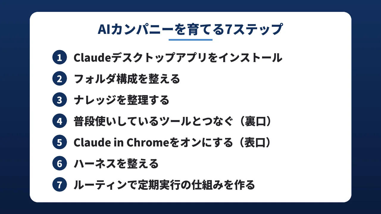 AIカンパニーを育てる7ステップのスライド。1 Claudeデスクトップアプリをインストール、2 フォルダ構成を整える、3 ナレッジを整理する、4 普段使いしているツールとつなぐ(裏口)、5 Claude in Chromeをオンにする(表口)、6 ハーネスを整える、7 ルーティンで定期実行の仕組みを作る