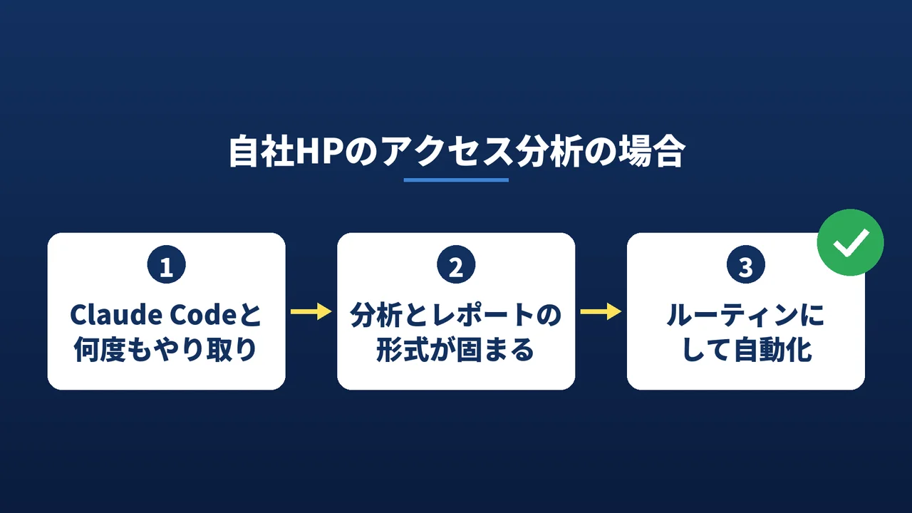 自社HPのアクセス分析の場合の流れ図。1 Claude Codeと何度もやり取り、2 分析とレポートの形式が固まる、3 ルーティンにして自動化
