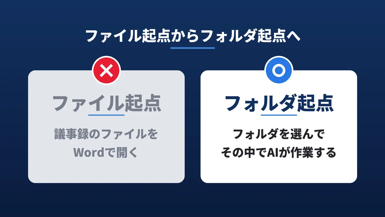ファイル起点からフォルダ起点へのスライド。ファイル起点は議事録のファイルをWordで開く、フォルダ起点はフォルダを選んでその中でAIが作業する