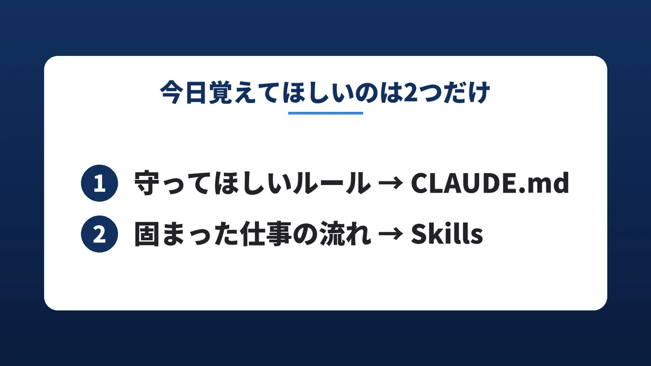 今日覚えてほしいのは2つだけのスライド。1 守ってほしいルールはCLAUDE.md、2 固まった仕事の流れはSkills