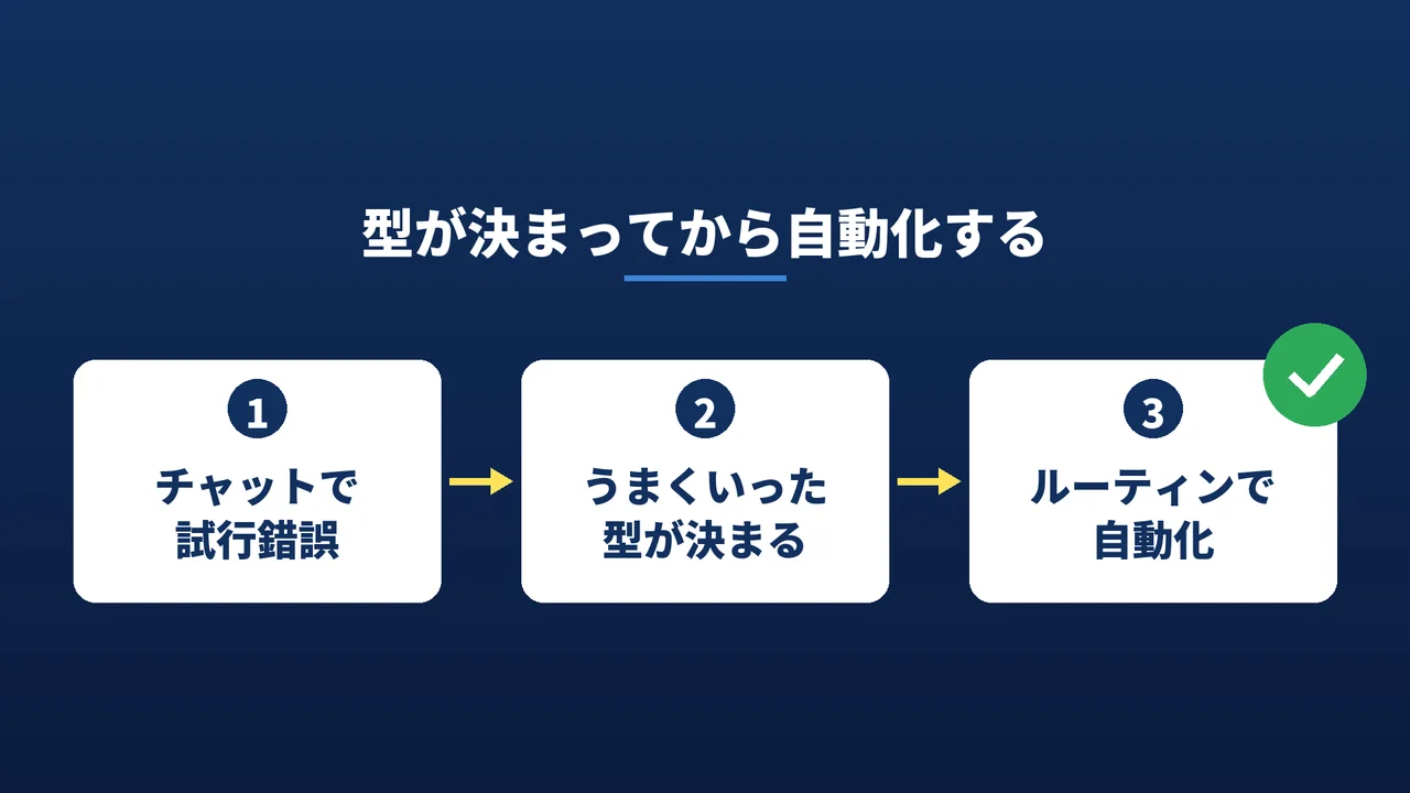 型が決まってから自動化する流れ図。1 チャットで試行錯誤、2 うまくいった型が決まる、3 ルーティンで自動化