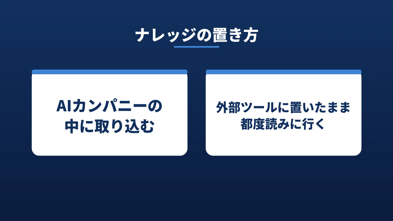 ナレッジの置き方のスライド。AIカンパニーの中に取り込む、外部ツールに置いたまま都度読みに行く、の2つ