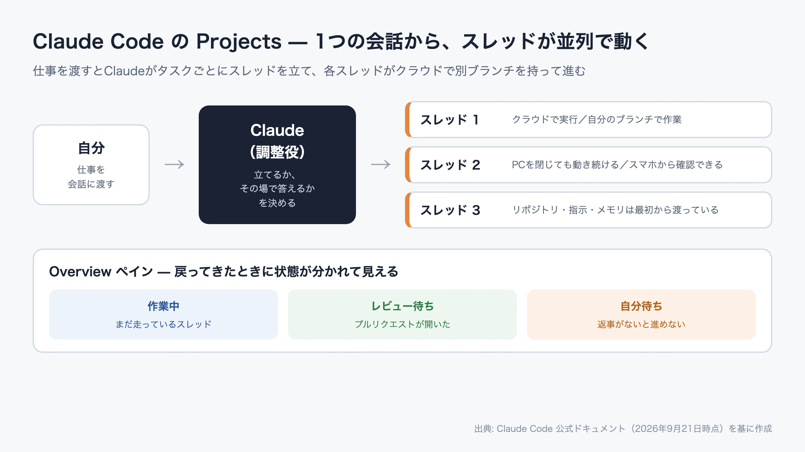 Projectsの構成図。自分が1つの会話に仕事を渡すと、Claudeがタスクごとにスレッドを立て、各スレッドがクラウドで別ブランチを持って並列に動き、Overviewペインが「作業中」「レビュー待ち」「自分待ち」の状態を一覧する
