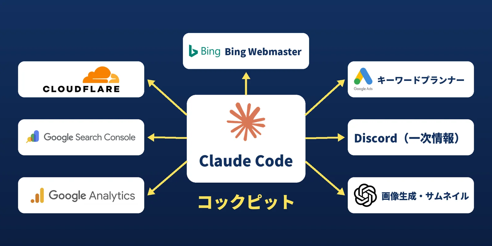 Claude Codeを真ん中に置いたコックピットの図。Cloudflare、Google Search Console、Google Analytics、Bing Webmaster Tools、キーワードプランナー、Discord(一次情報)、画像生成・サムネイルが矢印でつながっている