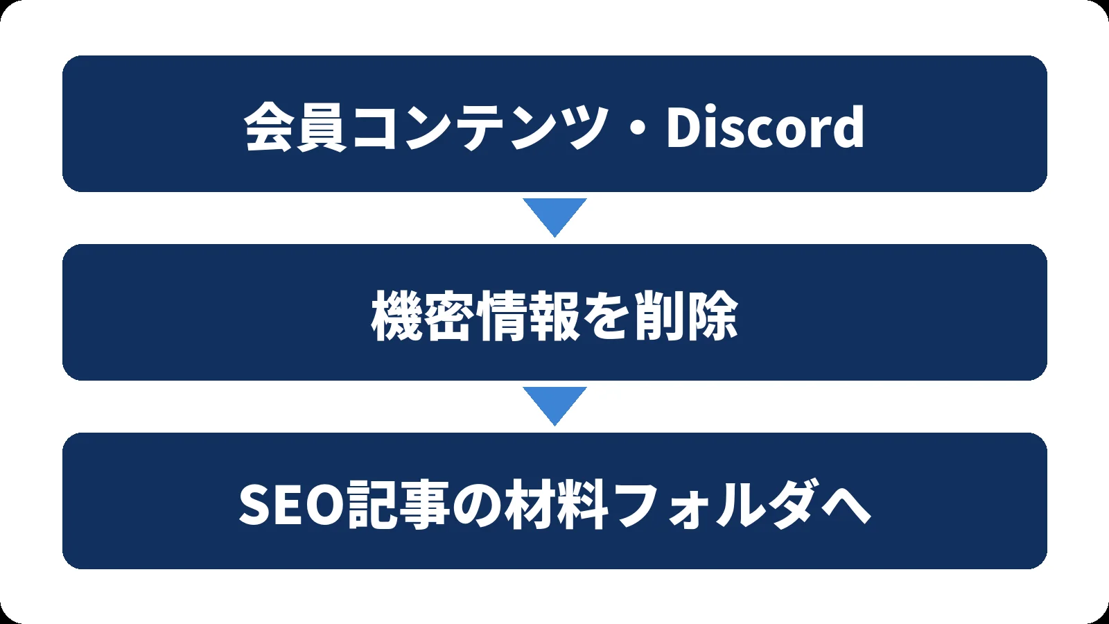 一次情報を集める流れの図。会員コンテンツ・Discordから、機密情報を削除して、SEO記事の材料フォルダへ
