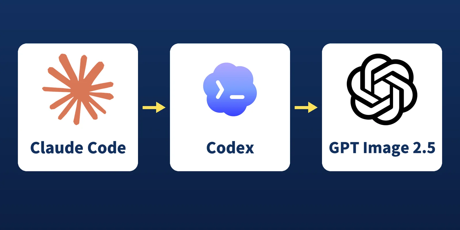 Claude CodeからCodexを経由してGPT Image 2.5を呼び出す流れの図