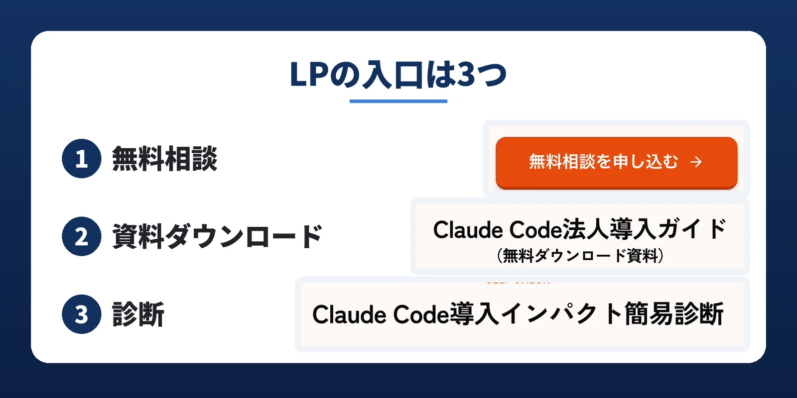 LPの入口は3つのスライド。1 無料相談、2 資料ダウンロード、3 診断