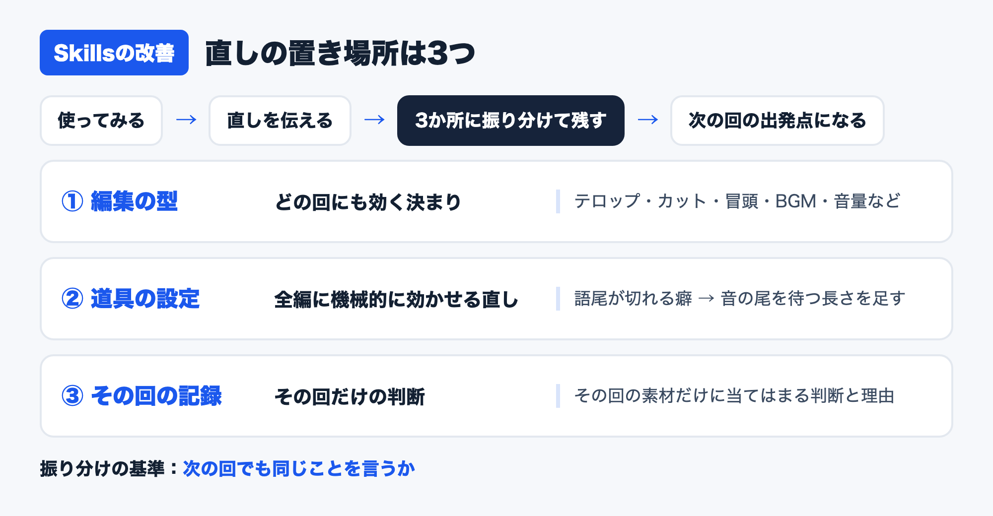 Skillsの直しの置き場所3つ。どの回にも効く「型」、全編に効かせる「道具の設定」、その回だけの判断を残す「その回の記録」