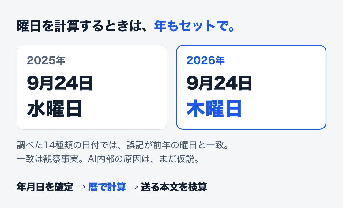 同じ9月24日でも2025年は水曜日、2026年は木曜日。年を含む日付で計算し、送信文を検算する図
