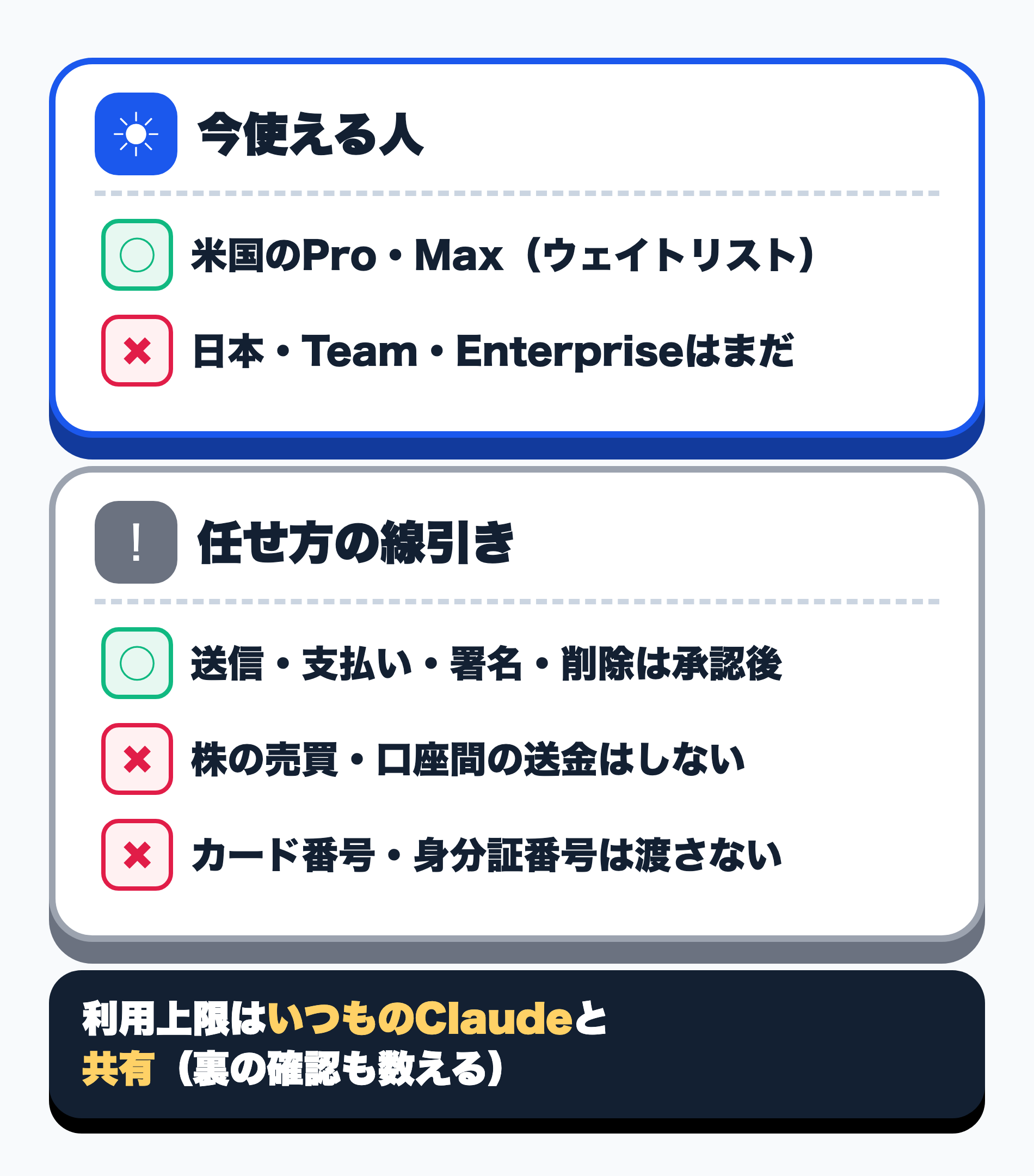 Claude Duetの提供範囲と線引きの図。今使えるのは米国のPro・Maxのウェイトリストからで、日本・Team・Enterpriseはまだ対象外。送信・支払い・署名・削除は承認してから実行し、有価証券の売買と口座間の資金移動は承認してもしない