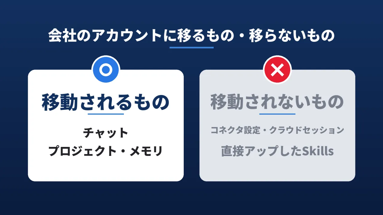 会社のアカウントに移るもの・移らないもののスライド。移動されるものはチャット、プロジェクト・メモリ。移動されないものはコネクタ設定・クラウドセッション、直接アップしたSkills