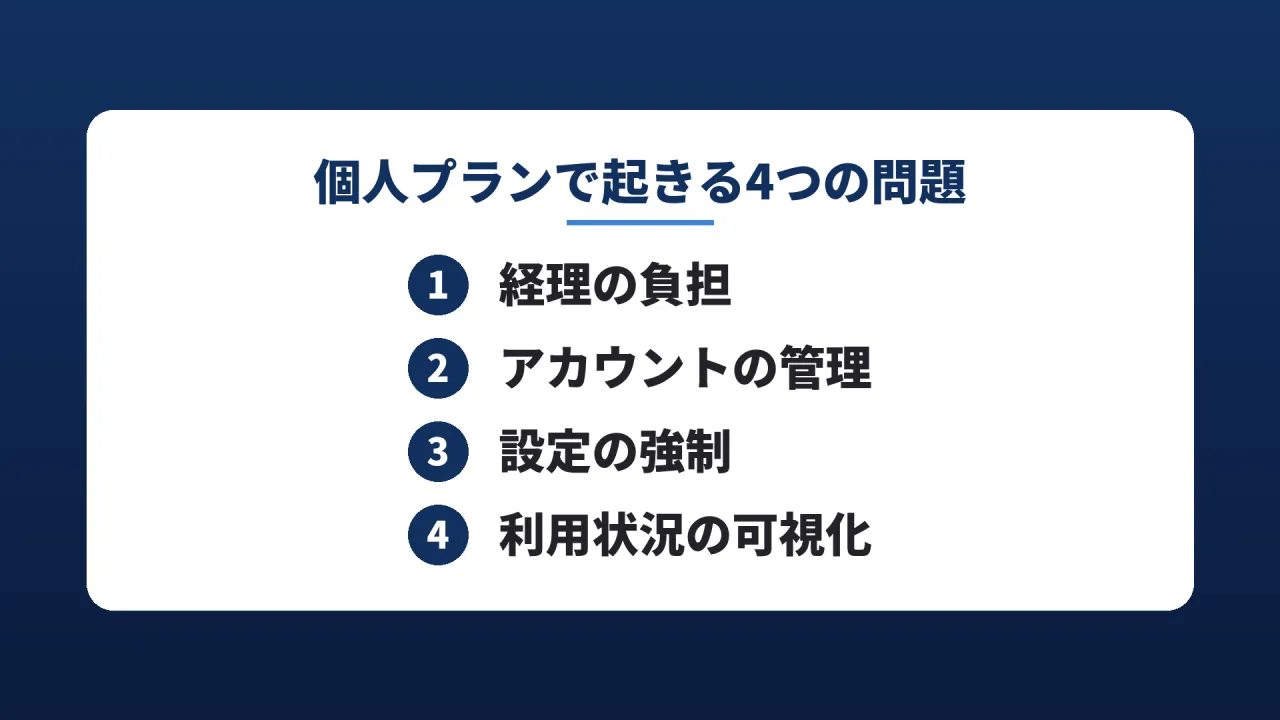 個人プランで起きる4つの問題のスライド。1 経理の負担、2 アカウントの管理、3 設定の強制、4 利用状況の可視化