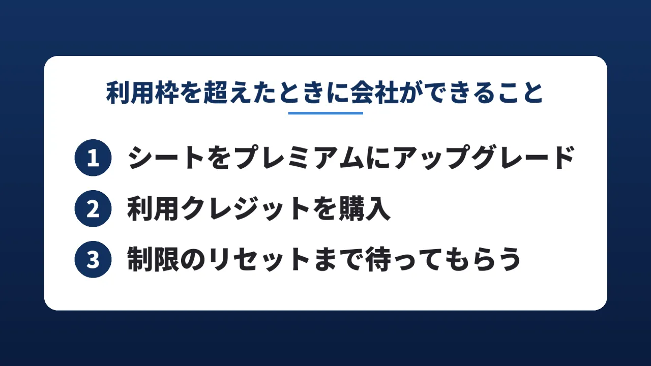 利用枠を超えたときに会社ができることのスライド。1 シートをプレミアムにアップグレード、2 利用クレジットを購入、3 制限のリセットまで待ってもらう