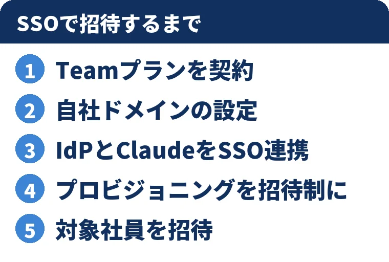SSOで招待するまでのスライド。1 Teamプランを契約、2 自社ドメインの設定、3 IdPとClaudeをSSO連携、4 プロビジョニングを招待制に、5 対象社員を招待
