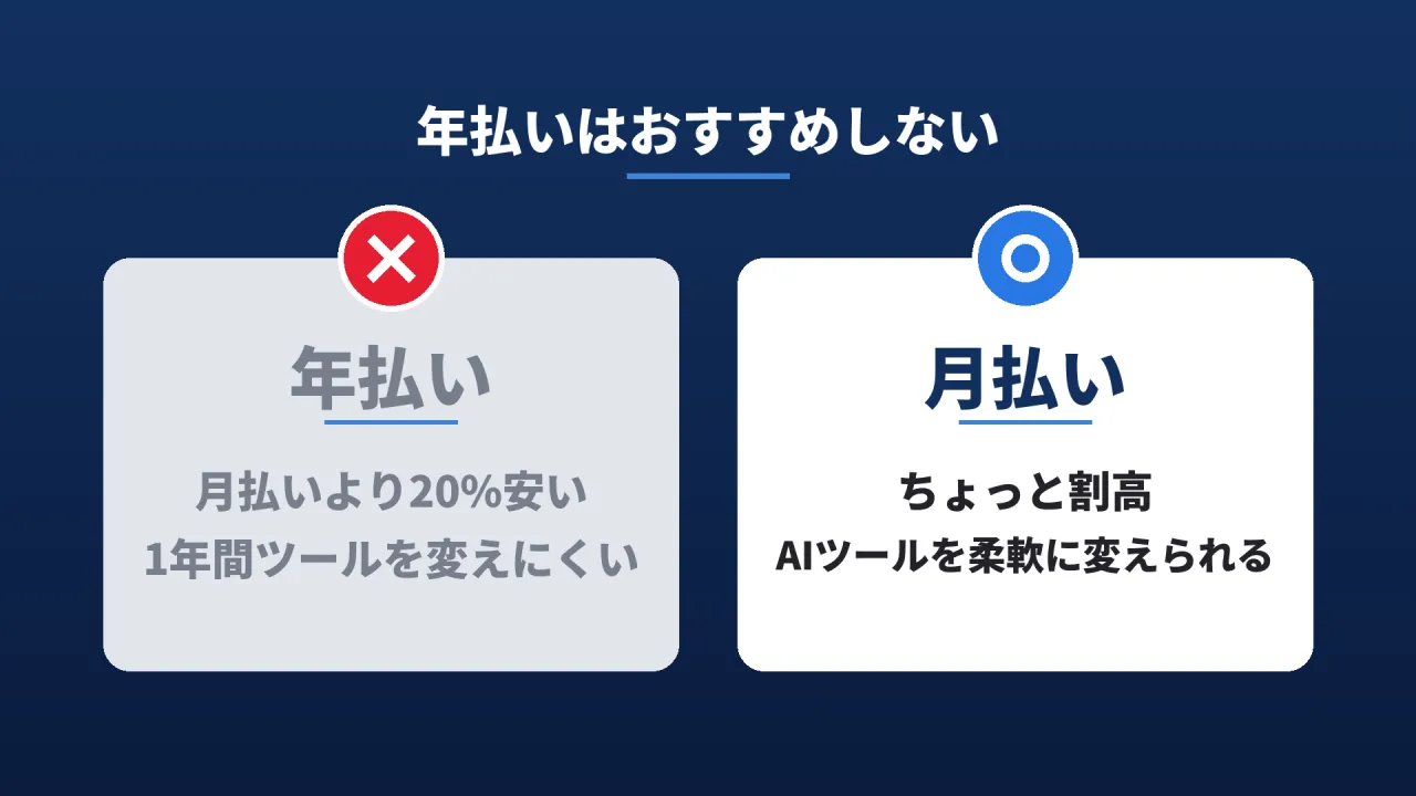 年払いはおすすめしないのスライド。年払いは月払いより20%安いが1年間ツールを変えにくい。月払いはちょっと割高だがAIツールを柔軟に変えられる