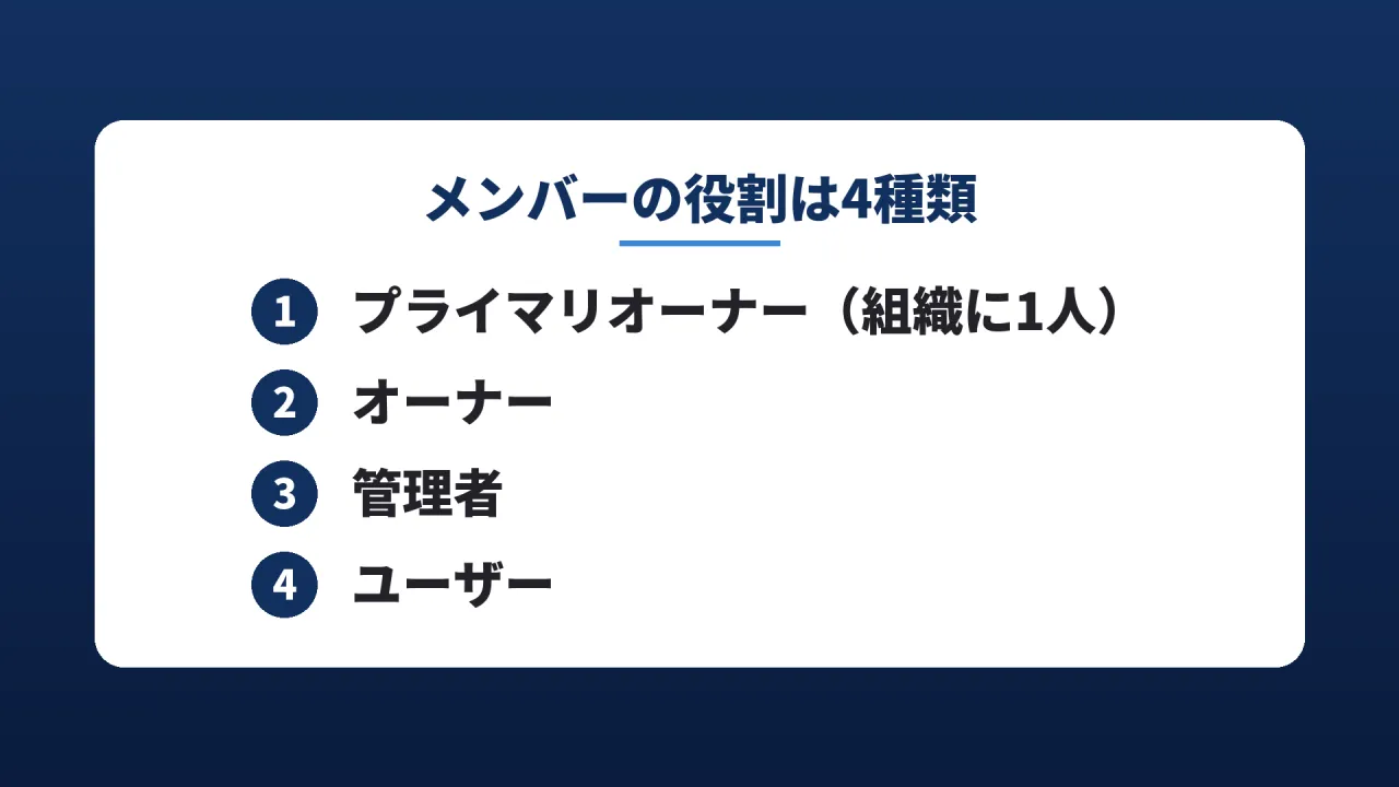 メンバーの役割は4種類のスライド。1 プライマリオーナー(組織に1人)、2 オーナー、3 管理者、4 ユーザー
